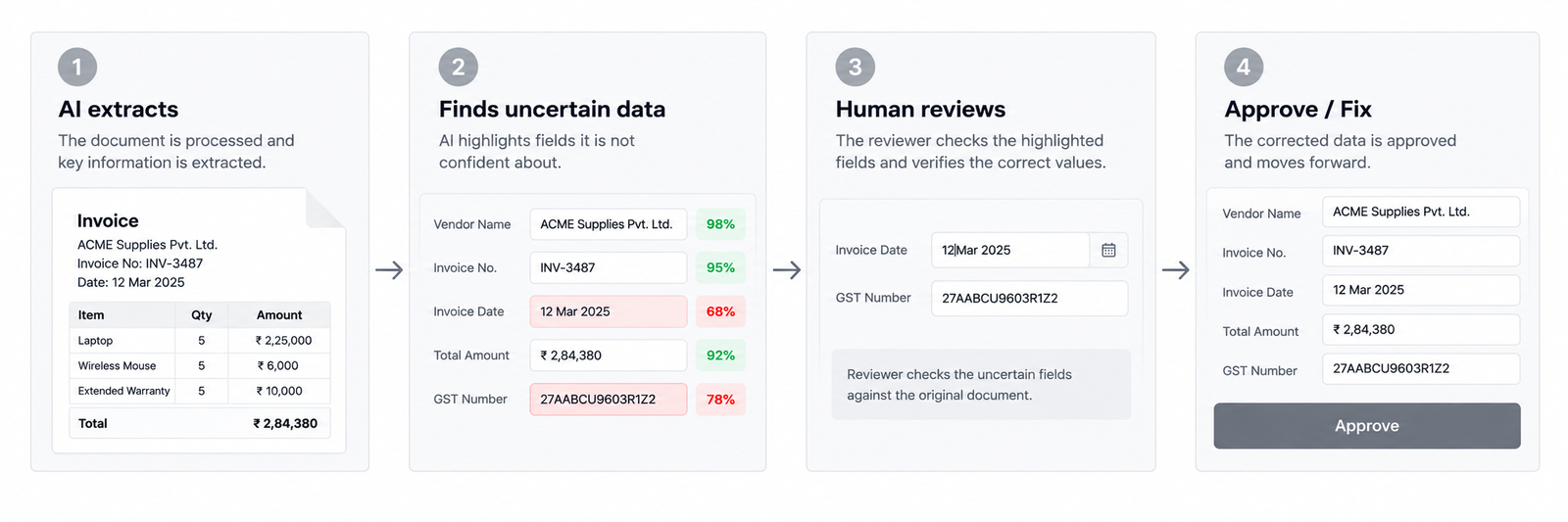 An uncertain field routed to a reviewer for a decision instead of being applied automatically.