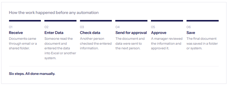 The manual workflow before DocuFlow: documents arriving by email and folders, captured and checked by hand, then passed on for approval.