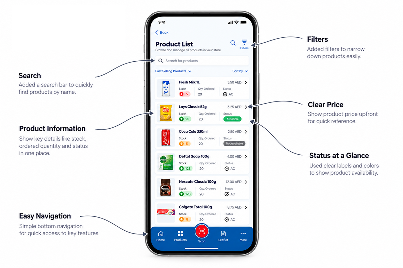 Annotated product list showing search, filters, price, product information, status labels and bottom navigation